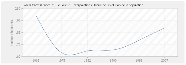 Le Loreur : Interpolation cubique de l'évolution de la population